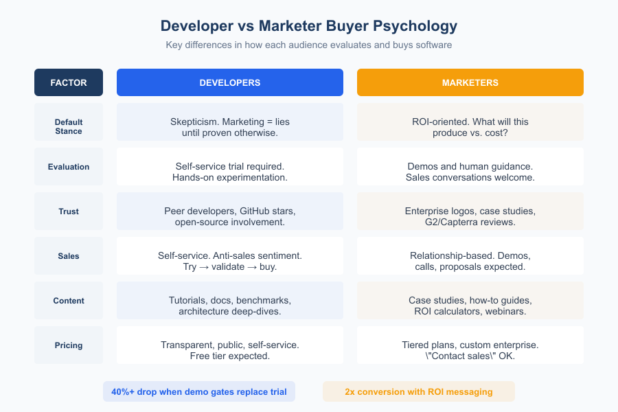 Selling to Developers vs Marketers - Infographic 1