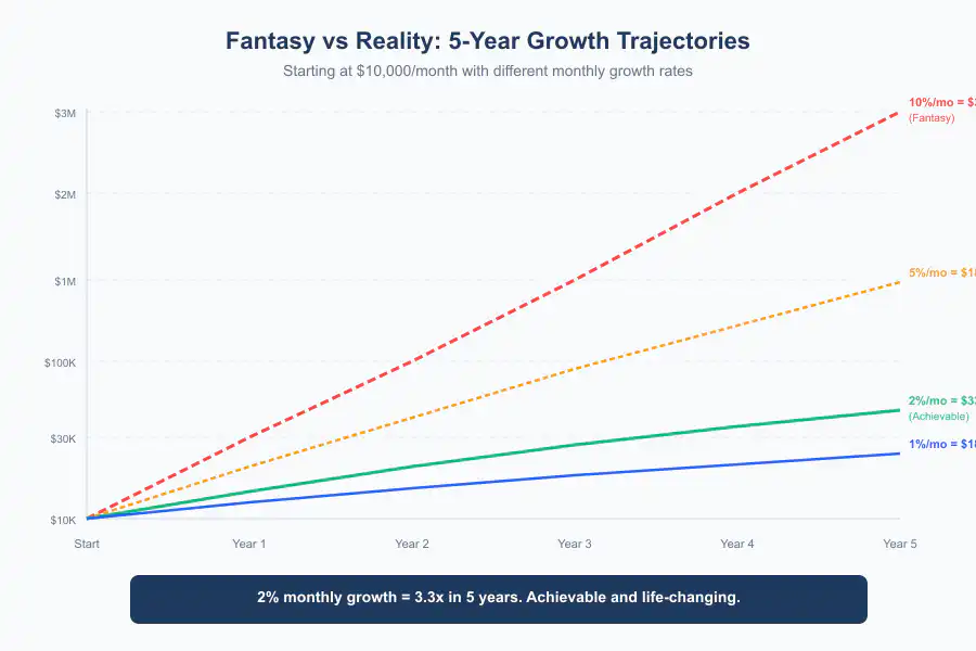 Compound Growth Business Numbers - Infographic 1