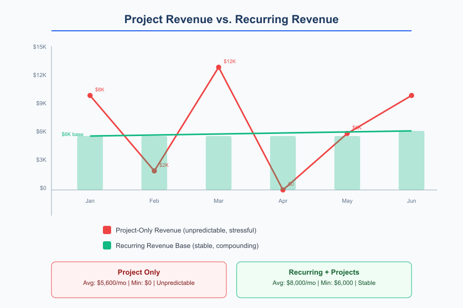 Recurring Revenue Business - Infographic 1