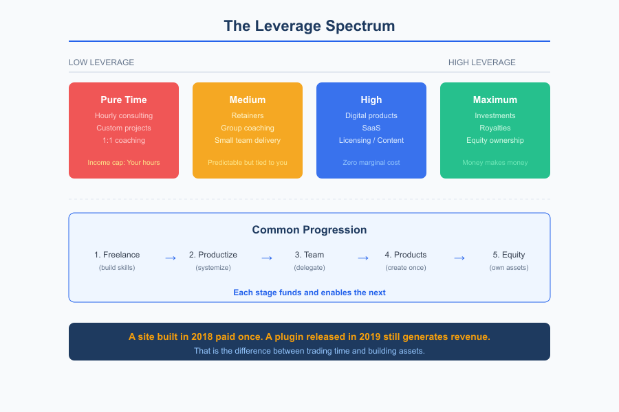 Scale Beyond Time for Money - Infographic 1