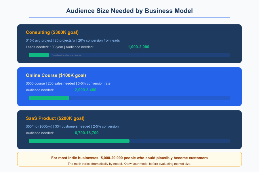 Minimum Viable Audience - Infographic 1
