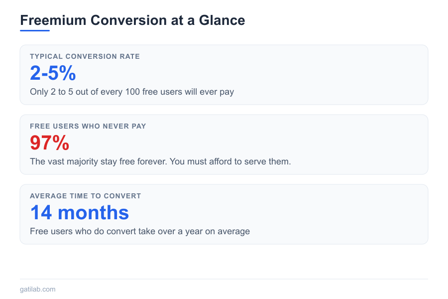 The Economics of Freemium - Infographic 1