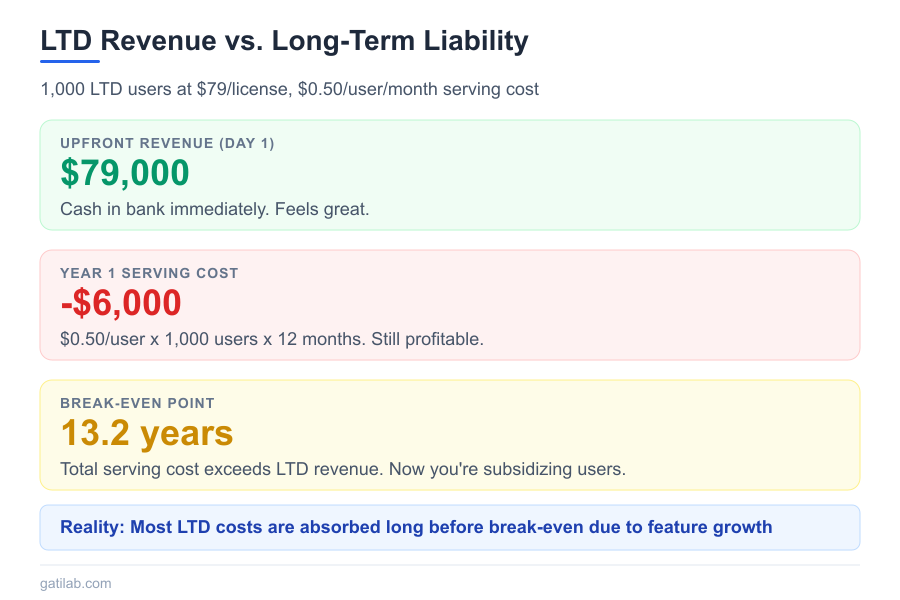 The Economics of Lifetime Deals - Infographic 1