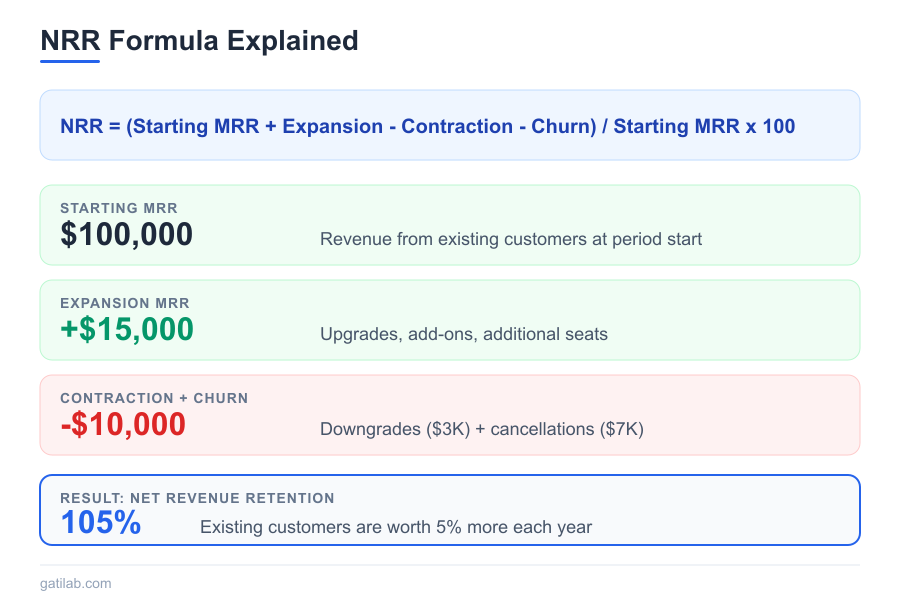 Net Revenue Retention SaaS - Infographic 1
