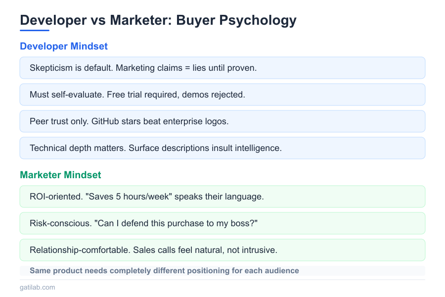 Selling to Developers vs Marketers - Infographic 1