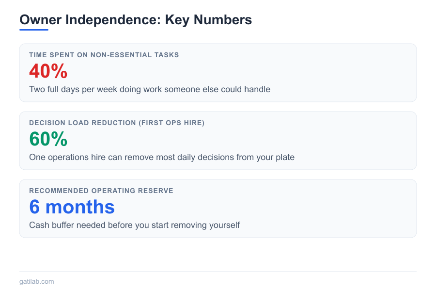 Build a Business That Runs Without You - Infographic 1