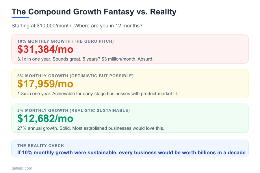 Compound Growth Business Numbers - Infographic 1