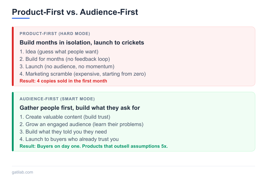 Audience Building Before Product - Infographic 1