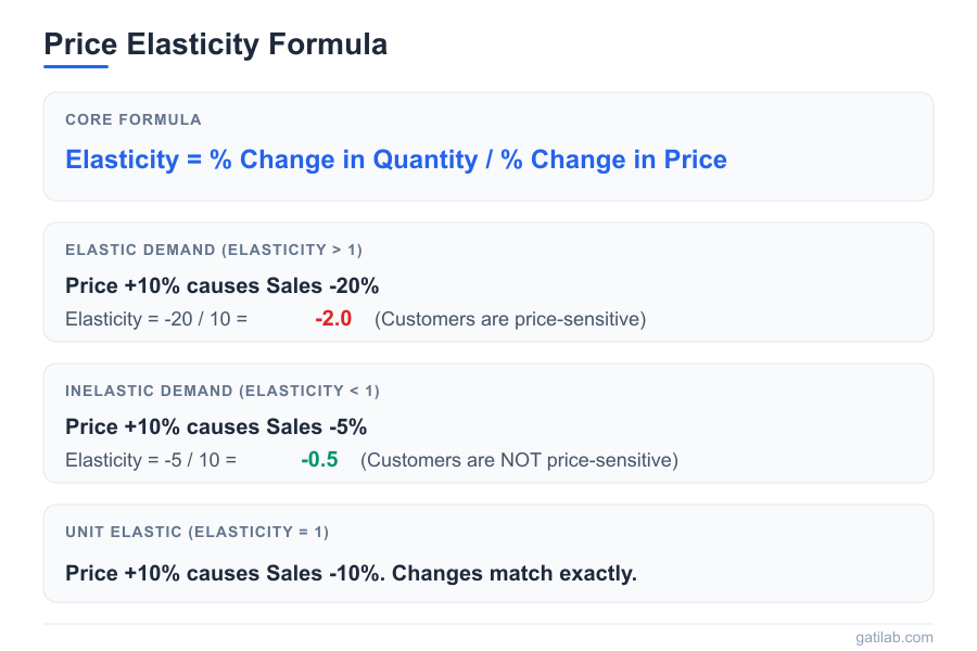Pricing Elasticity Mathematics - Infographic 1