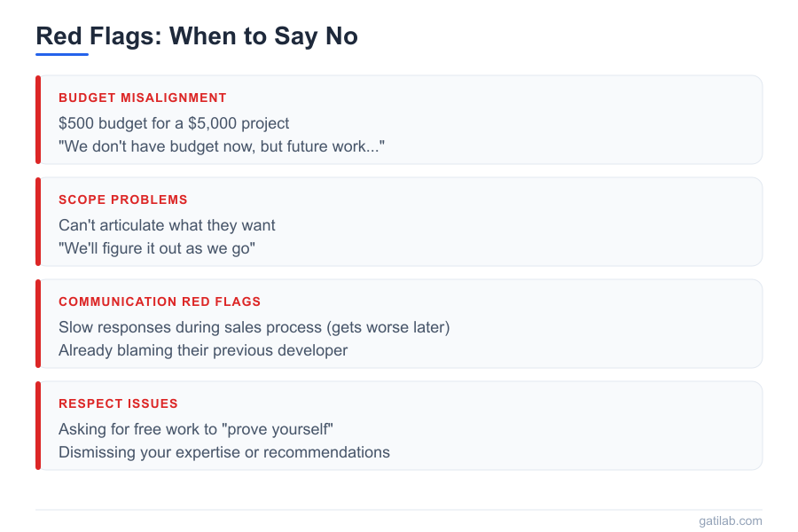 Saying No to Projects - Infographic 1