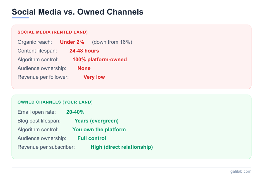 Business Without Social Media - Infographic 1