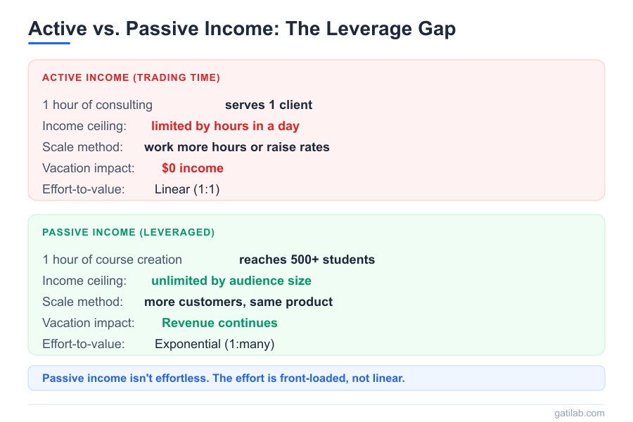 Passive Income from Active Skills - Infographic 1