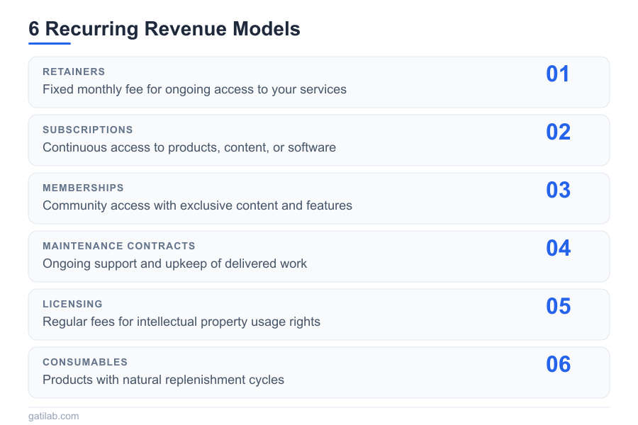Recurring Revenue Business - Infographic 1