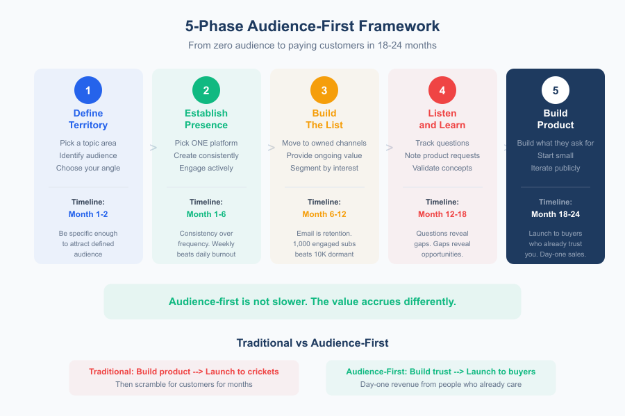 Audience Building Before Product - Infographic 1
