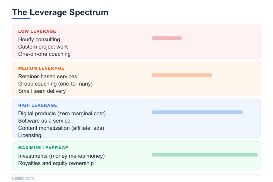 Scale Beyond Time for Money - Infographic 1