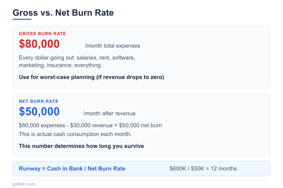 Burn Rate and Runway - Infographic 1