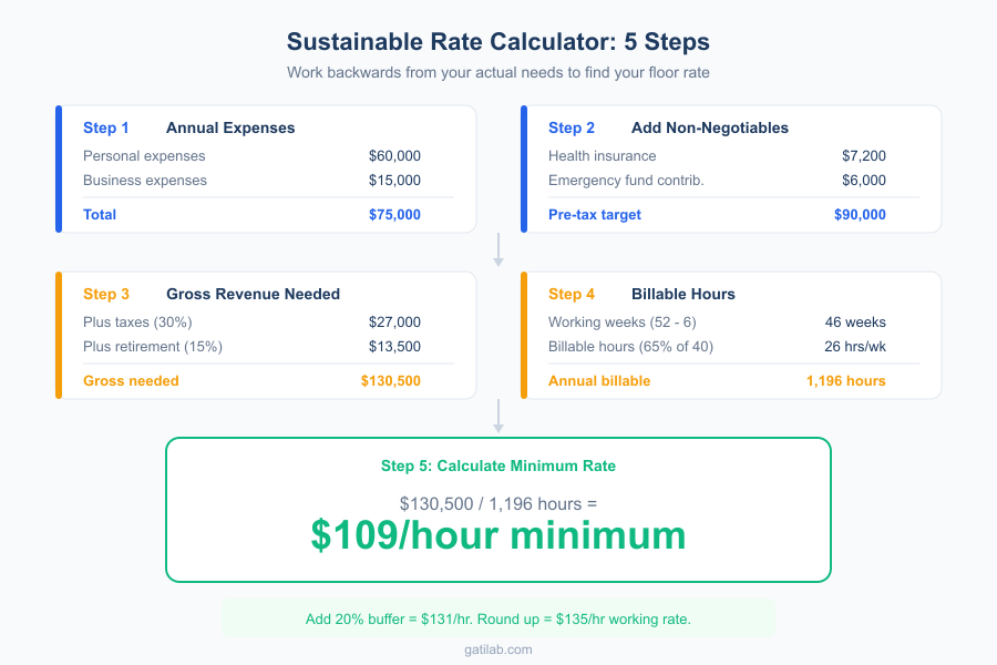 Sustainable Freelance Pricing - Infographic 2