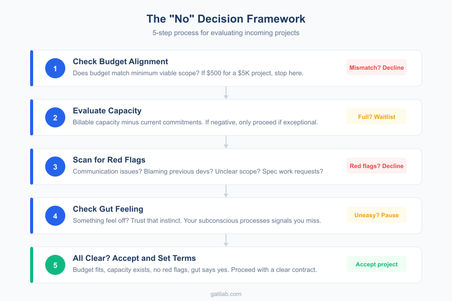 Saying No to Projects - Infographic 2