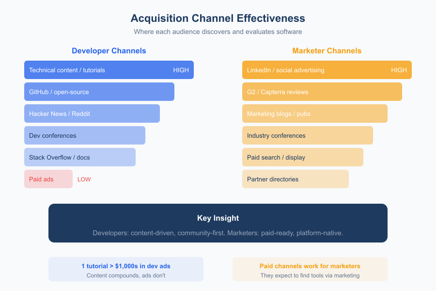 Selling to Developers vs Marketers - Infographic 2