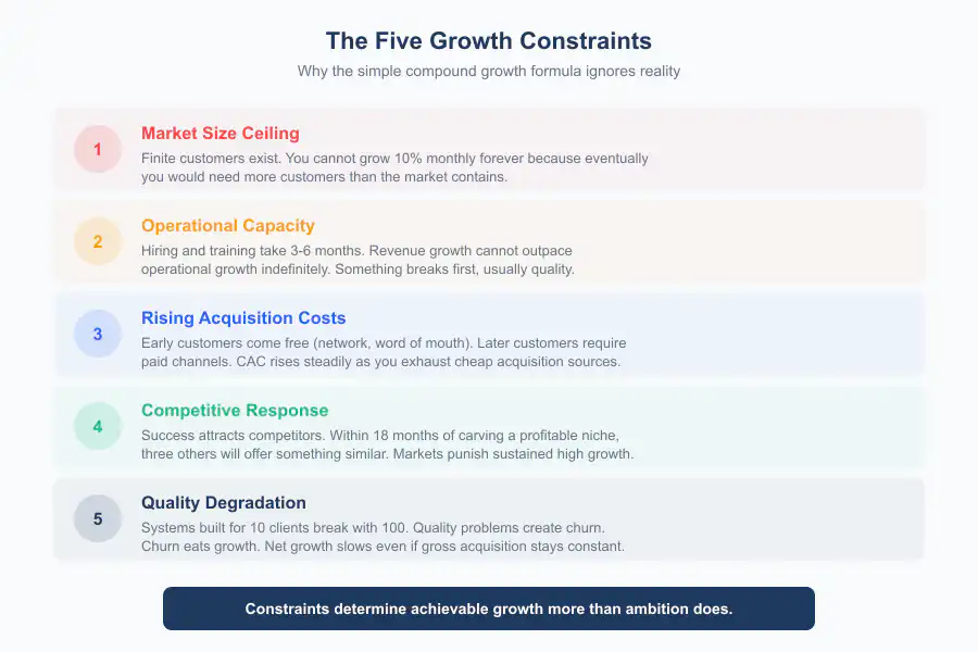 Compound Growth Business Numbers - Infographic 2