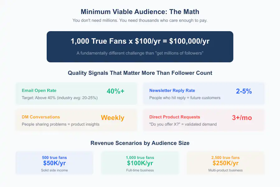 Audience Building Before Product - Infographic 2