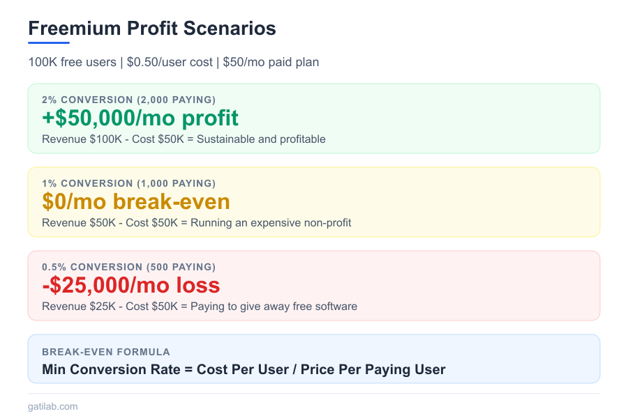 The Economics of Freemium - Infographic 2