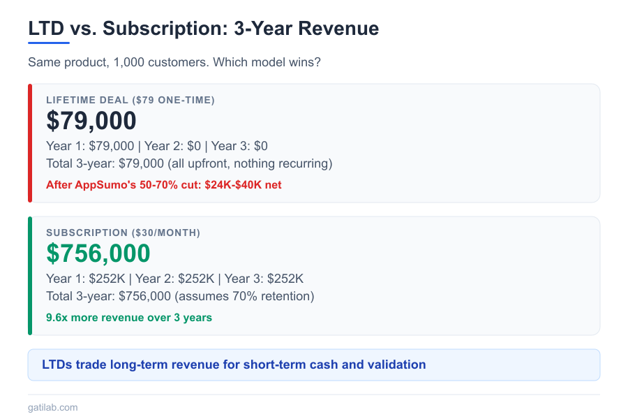 The Economics of Lifetime Deals - Infographic 2