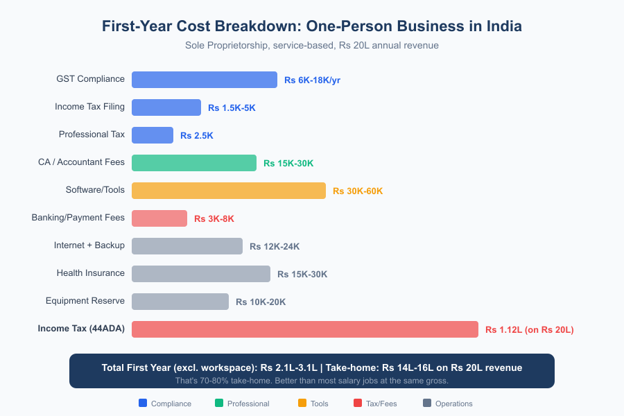 One-Person Business Cost in India - Infographic 2