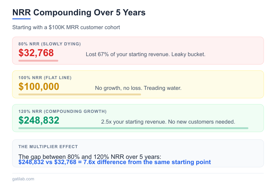 Net Revenue Retention SaaS - Infographic 2