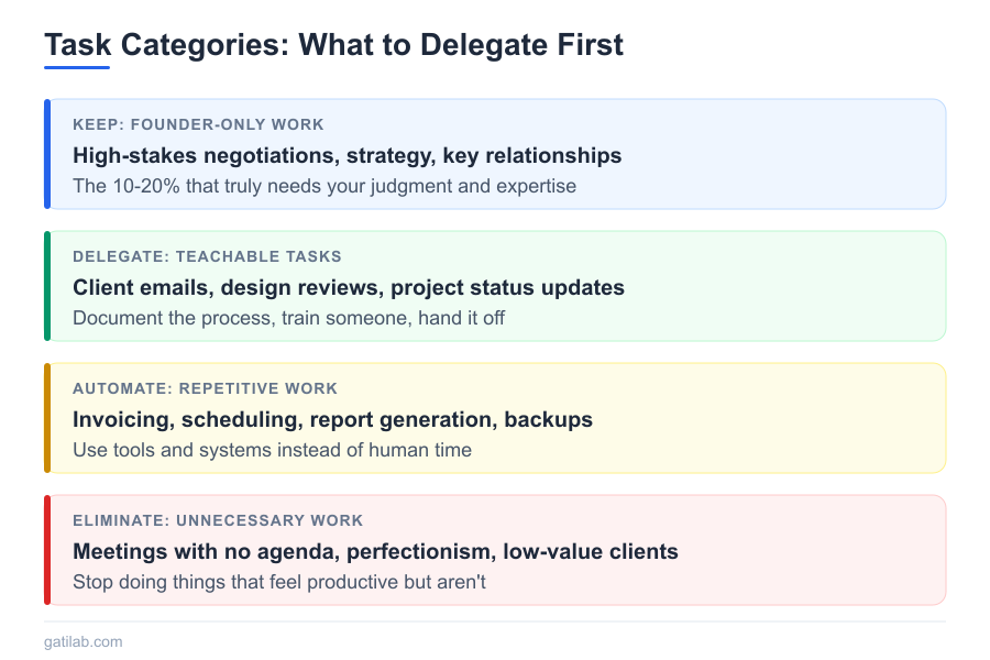 Build a Business That Runs Without You - Infographic 2