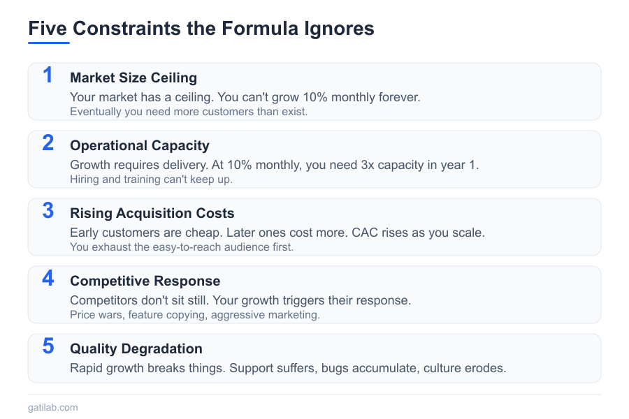 Compound Growth Business Numbers - Infographic 2