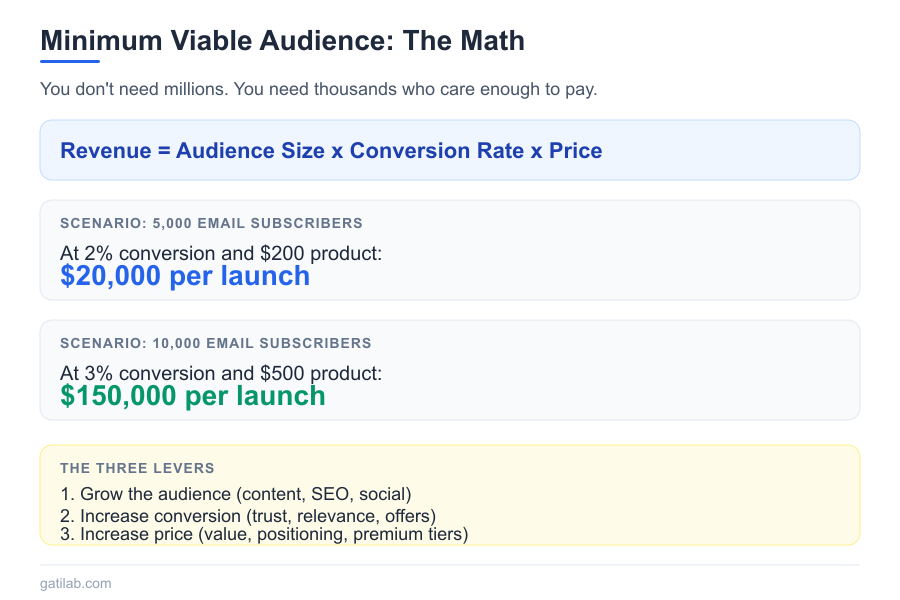 Audience Building Before Product - Infographic 2