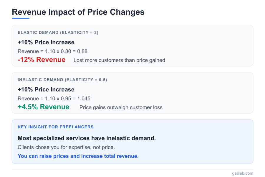 Pricing Elasticity Mathematics - Infographic 2