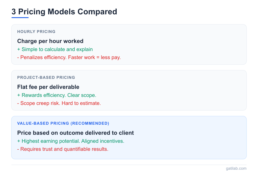 Freelancer Pricing Guide - Infographic 2