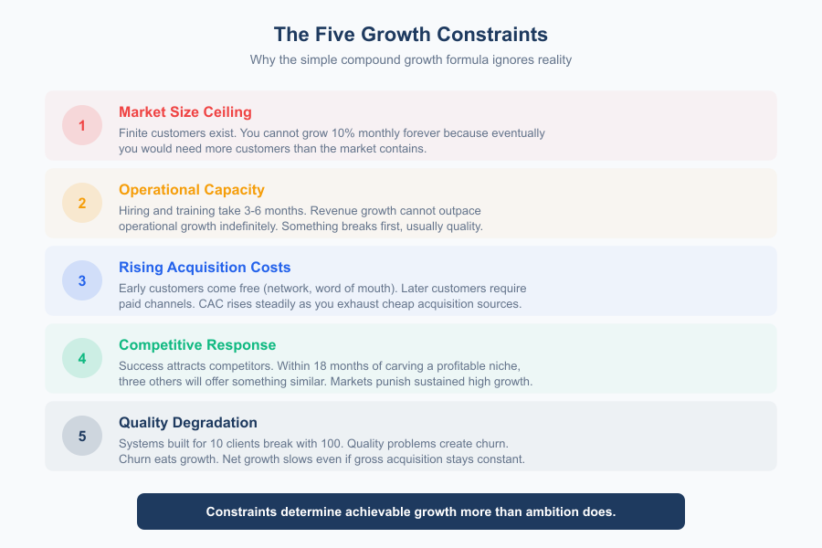 Compound Growth Business Numbers - Infographic 2
