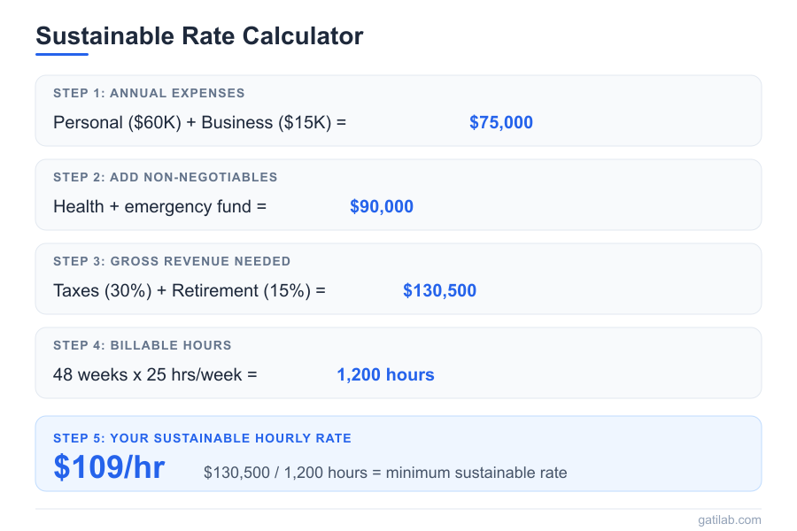Sustainable Freelance Pricing - Infographic 2