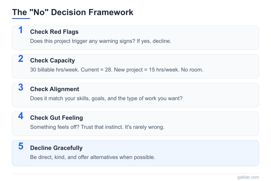 Saying No to Projects - Infographic 2