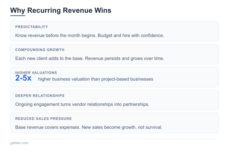 Recurring Revenue Business - Infographic 2