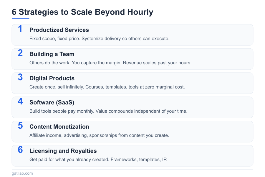 Scale Beyond Time for Money - Infographic 2