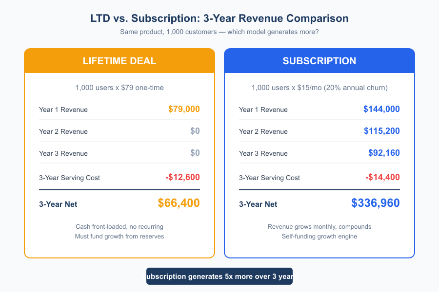 The Economics of Lifetime Deals - Infographic 3