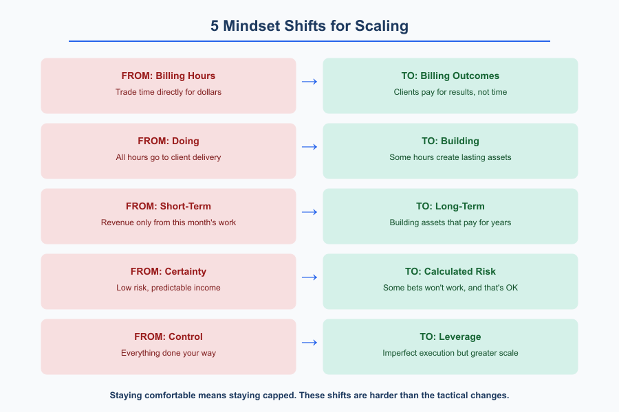 Scale Beyond Time for Money - Infographic 3