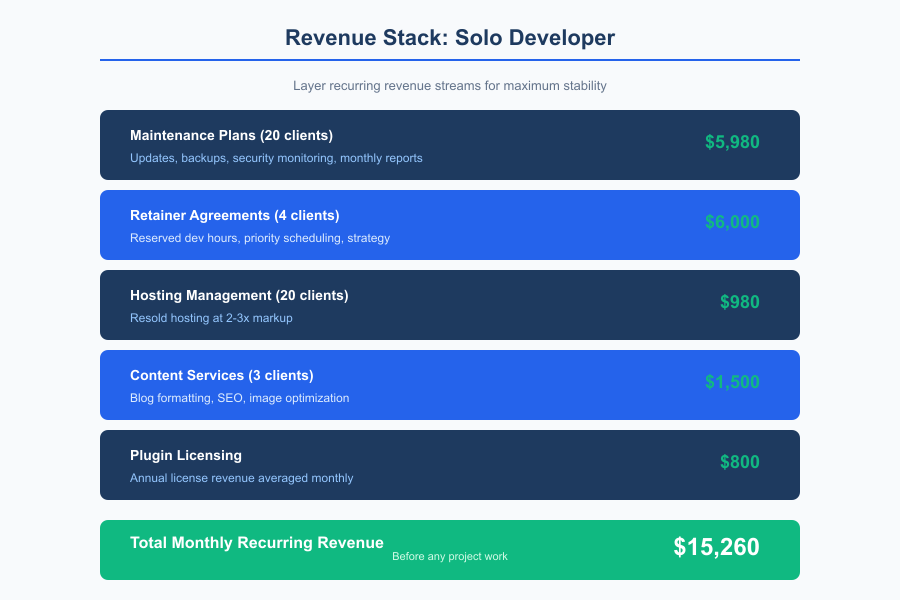 Solo Developer Revenue - Infographic 3