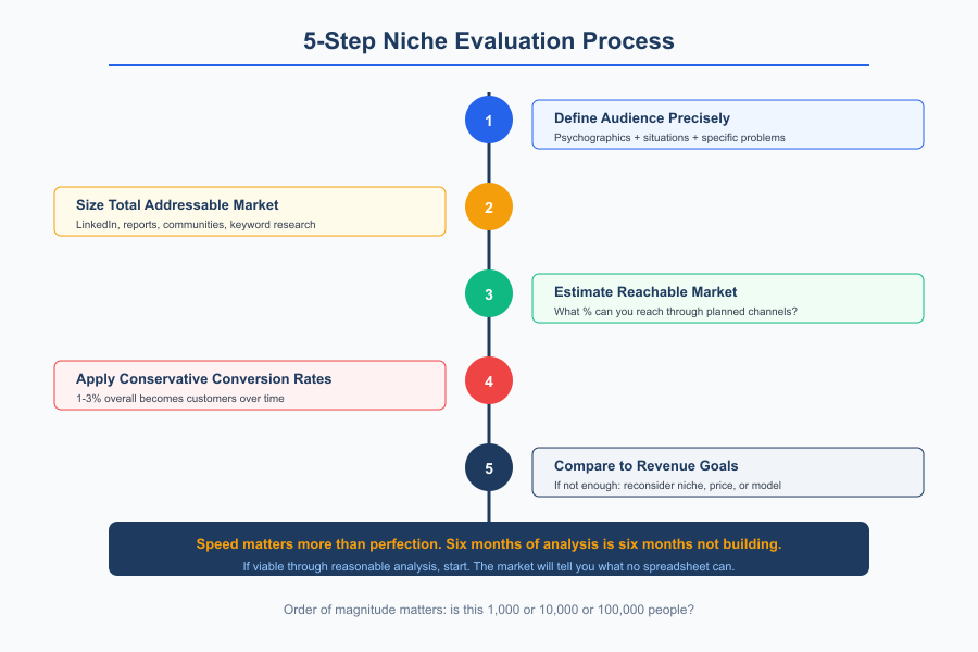 Minimum Viable Audience - Infographic 3