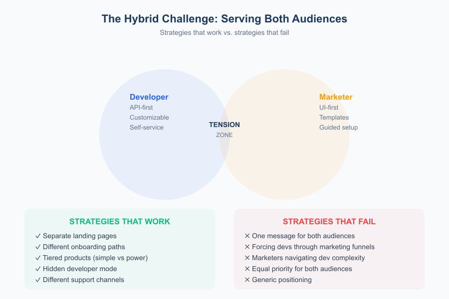 Selling to Developers vs Marketers - Infographic 3