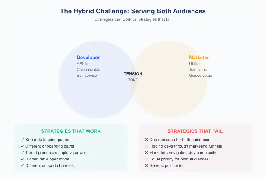 Selling to Developers vs Marketers - Infographic 3