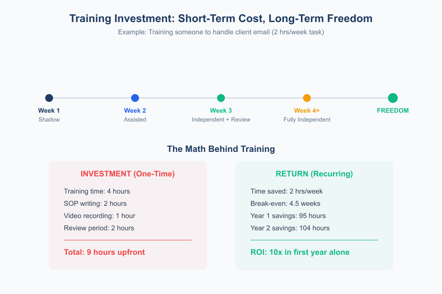 Build a Business That Runs Without You - Infographic 3