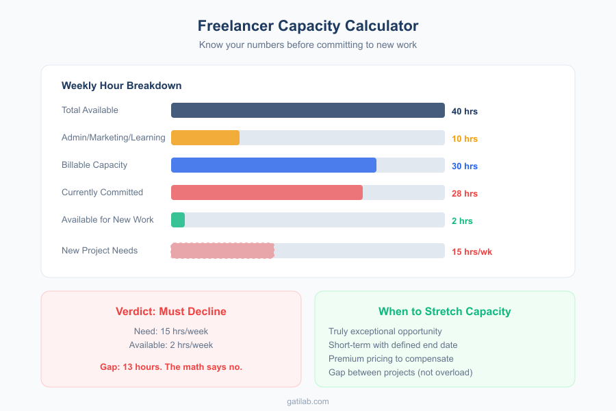 Saying No to Projects - Infographic 3
