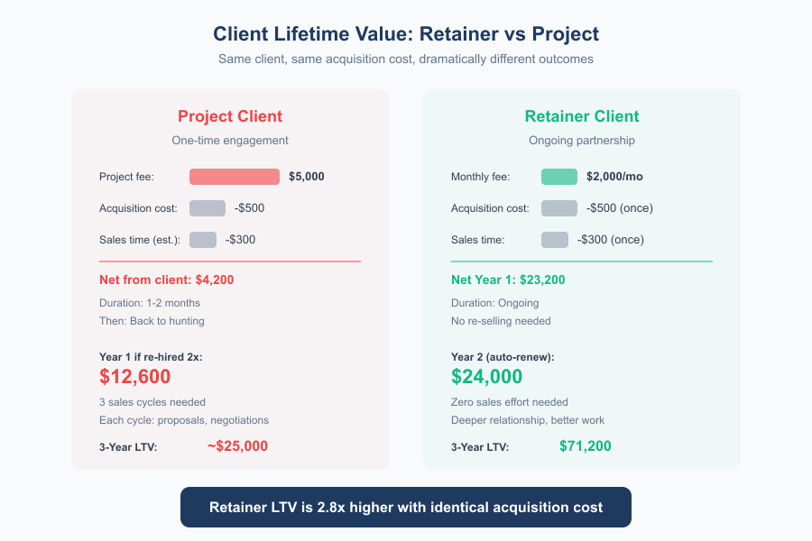 Retainer-Based Business Model - Infographic 3