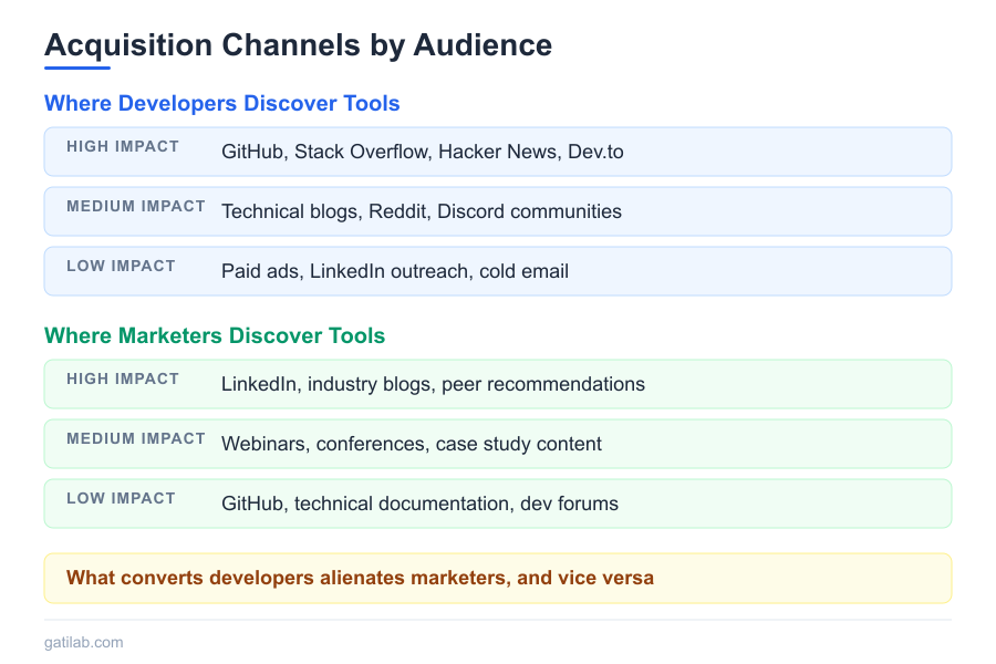 Selling to Developers vs Marketers - Infographic 3
