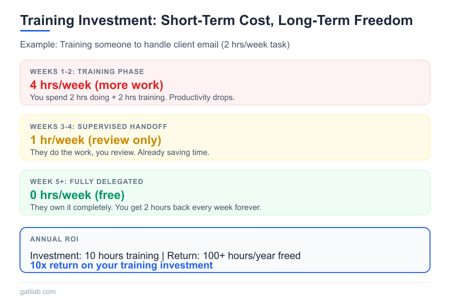 Build a Business That Runs Without You - Infographic 3